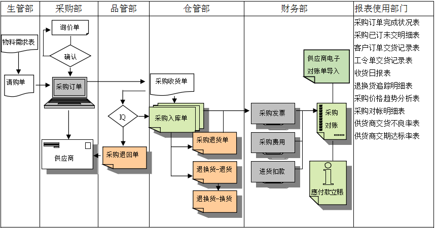 安博官方网页版-安博（中国）软件是如何帮助企业实现采购流程管控的?